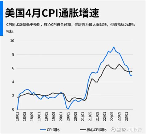 Cpi、社融均不及预期，a股还要继续下跌？ 昨天晚上和今天上午，中美相继公布了4月的cpi数据。前者是通胀难以上去，后者是顽固的下不去。美国4