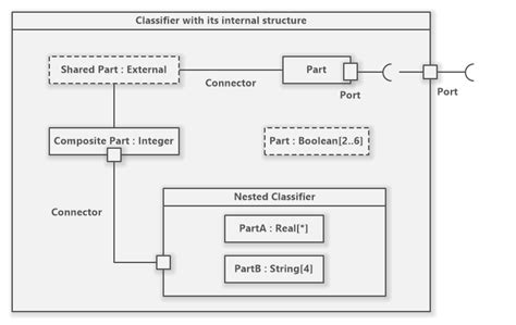 Composite Structure Diagram Uml Diagrams Uml Diagram Structu