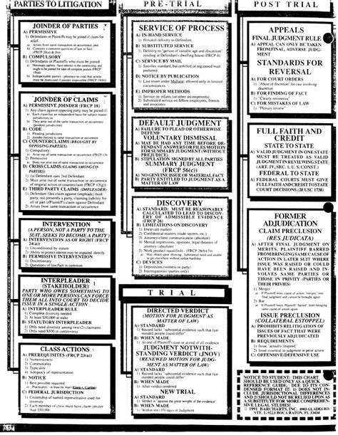 Civil Procedure Flow Chart For Joinder Of Parties And Claims