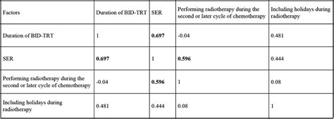 Duration Of Twice Daily Thoracic Radiotherapy And Time From The Start