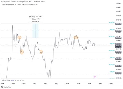 Oandaeurgbp Chart Image By Muathajohn210 — Tradingview