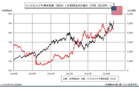 Sox指数が最高値を更新！！ 豊トラスティ証券マーケット情報