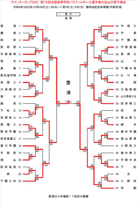 大会結果 ｳｲﾝﾀｰｶｯﾌﾟ2022 第75回全国高等学校ﾊﾞｽｹｯﾄﾎﾞｰﾙ選手権大会 山口県予選会 山口県高体連バスケットボール専門部