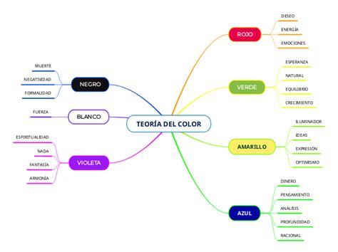 Teor A Del Color Mind Map