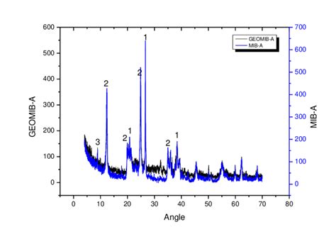 Xrd Patterns Of Geopolymer Geomib A And Kaolin Mib A 1 Quartz 2