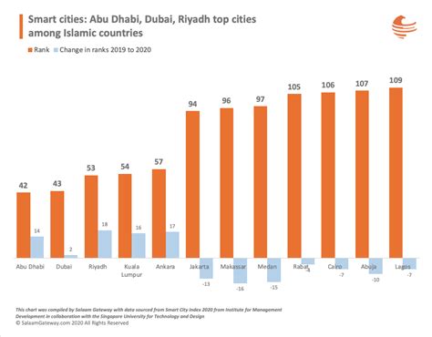 Smart Cities Abu Dhabi Dubai Top Cities Among Islamic Countries