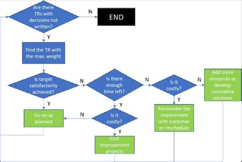 2. Sample decision flowchart | Download Scientific Diagram