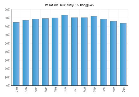 Dongguan Weather averages & monthly Temperatures | China | Weather-2-Visit