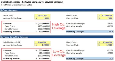 Operating Leverage Meaning Formulas And Excel Examples