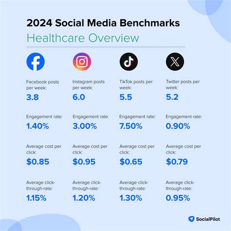 Social Media Benchmarks by Industry and Networks (2024) - Phemany.com