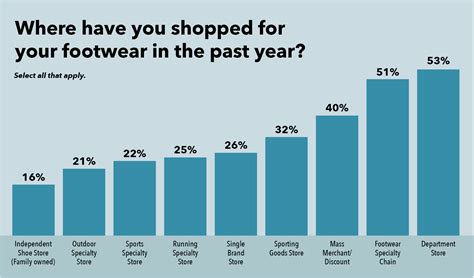 How Consumers Shop For Footwear Footwear Insight