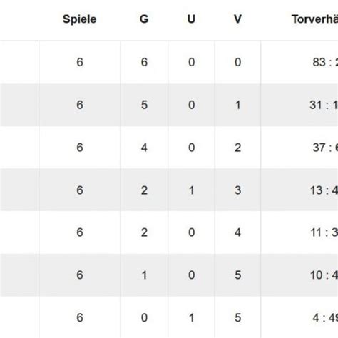 Rückblick Hinrunde 2021 22 TSV Pfuhl 1894 e V