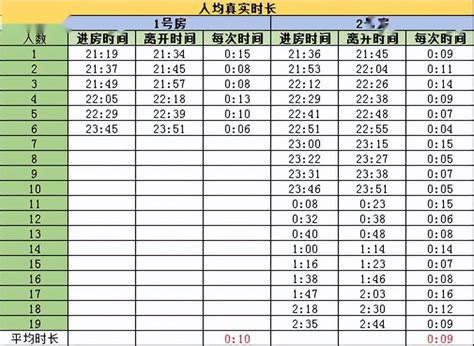 房东曝光女租客异常男性来访记录，5小时到访25人，平均停留9分钟