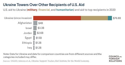 How Much Aid Has The Us Sent Ukraine Here Are Six Charts R