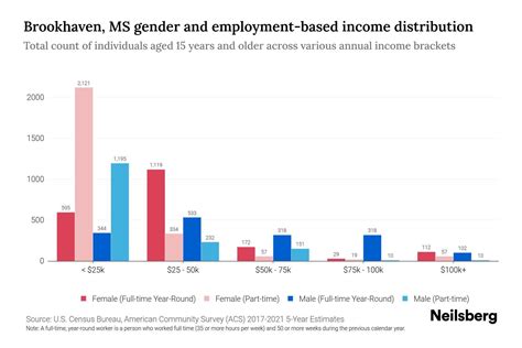 Brookhaven Ms Income By Gender 2024 Update Neilsberg