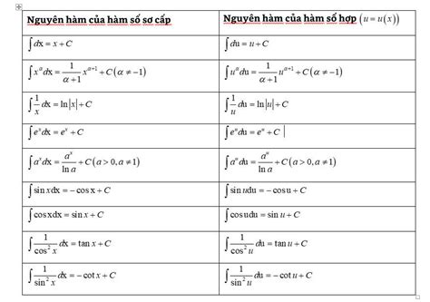 Cơ bản công thức nguyên hàm hàm hợp và cách tính từng bậc