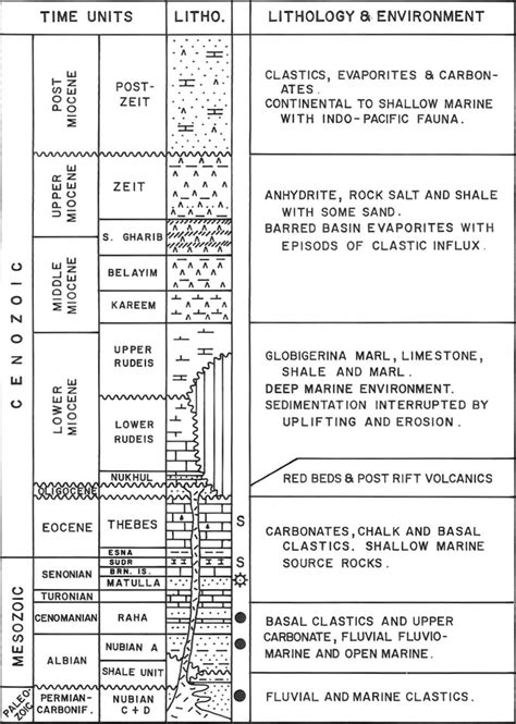 A Generalized Stratigraphic Column Of Gulf Of Suez Basin After