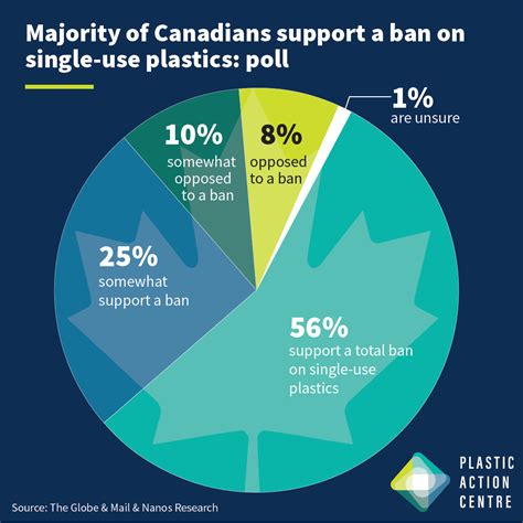 Single Use Plastics Ban Canada Kairasolekhah