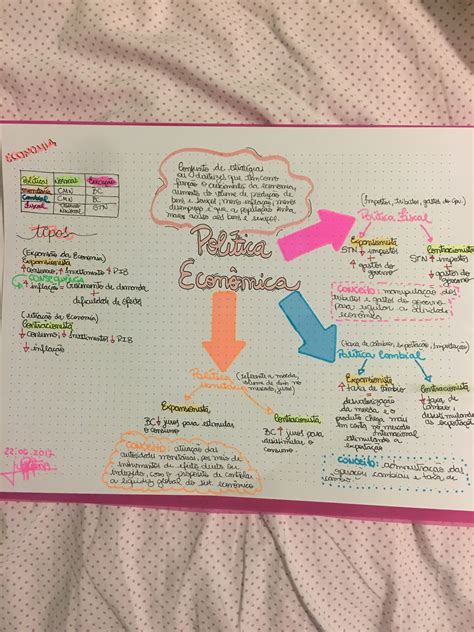 Mapa Mental De Economia Mapas Mentais Economia Faculdade Mapa