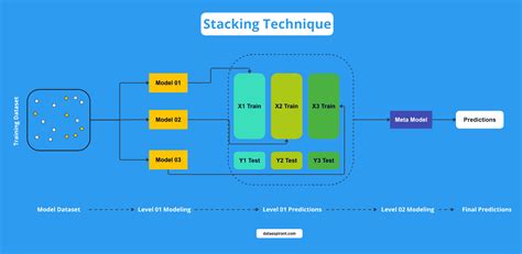 How Stacking Technique Boosts Machine Learning Models Performance