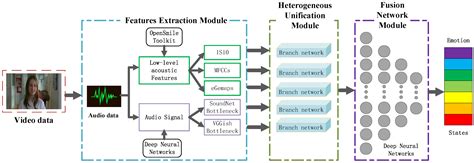 Speech Emotion Recognition Using Deep Neural Network Part I Images