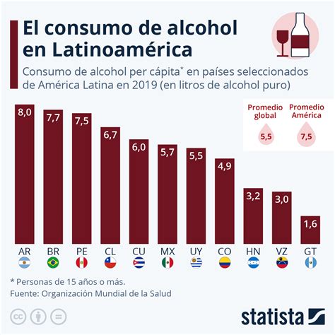 Gráfico El Consumo De Alcohol En Latinoamérica Statista