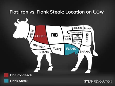 Flat Iron vs. Flank Steak: What Are the Key Differences?