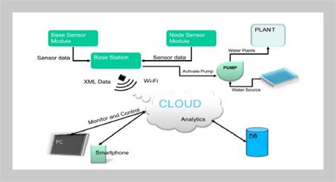 A Novel Technique Using Iot Based Automated Irrigation System For Smart