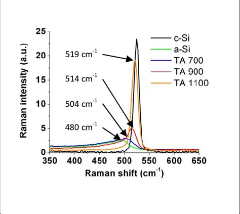 Raman Spectra Of As Deposited Amorphous Silicon Layer And After Thermal