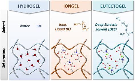 Recent Advances And Developments In Injectable Conductive Polymer Gels