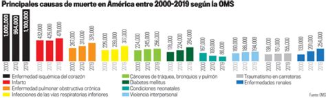 Estas Son Las Principales Causas De Muerte Entre Seg N La Oms