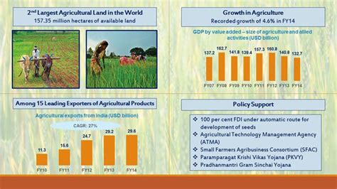 Growth Of Agriculture Industry In India Infographic Agriculture