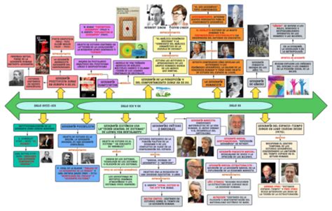 L Nea Del Tiempo De La Geograf A Evoluci N Y Desarrollo Club Mindland
