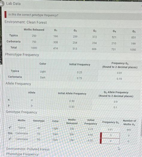 Solved Alab Data Is This The Correct Genotype Frequency Chegg