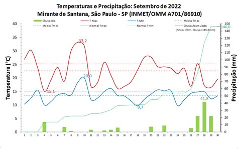 Instituto Nacional De Meteorologia Inmet