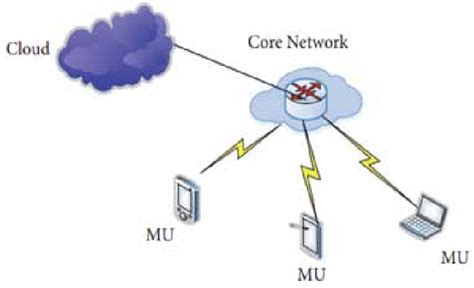 Mobile Cloud Computing Mcc Architecture Download Scientific Diagram