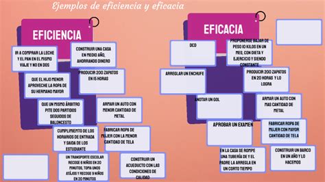 Ejemplo De Eficiencia Y Eficacia En Una Empresa Ejemplo