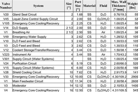 Examples Of Valve Types Download Table