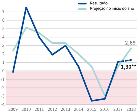 Expectativa Para O Pib Do Brasil Em 2019 Infográficos Gazeta Do Povo