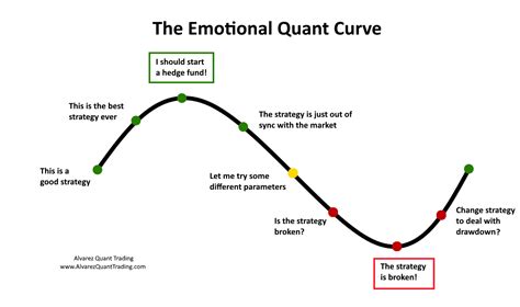 The Emotional Quant Curve Alvarez Quant Trading