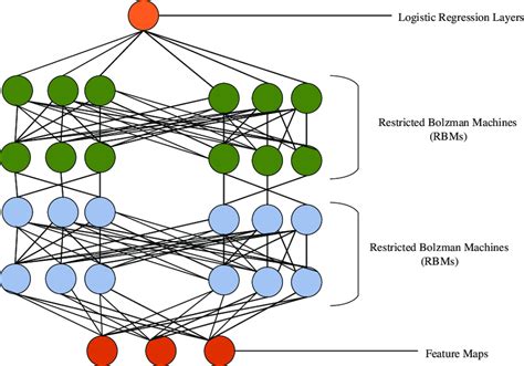 Structure Of Deep Belief Neural Network Download Scientific Diagram