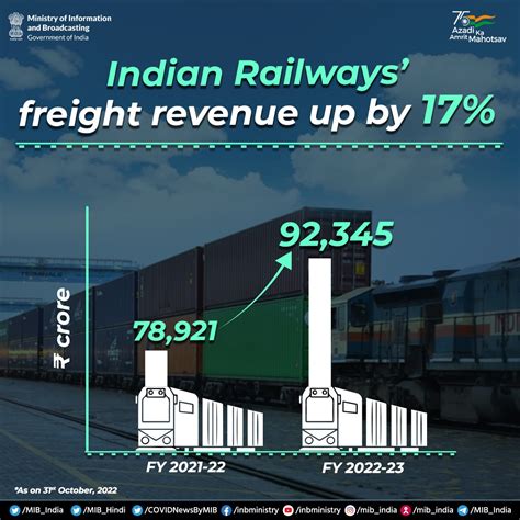 Ministry Of Information And Broadcasting On Twitter Indian Railways 🚂 Freight Revenue Up📈 By