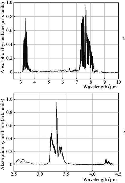 A Absorption Spectrum Of Methane In The Range 2 5 10 Mm From The