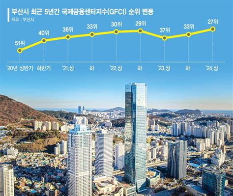 국제금융도시평가서 부산 27위역대 최고 성적 기록 네이트 뉴스