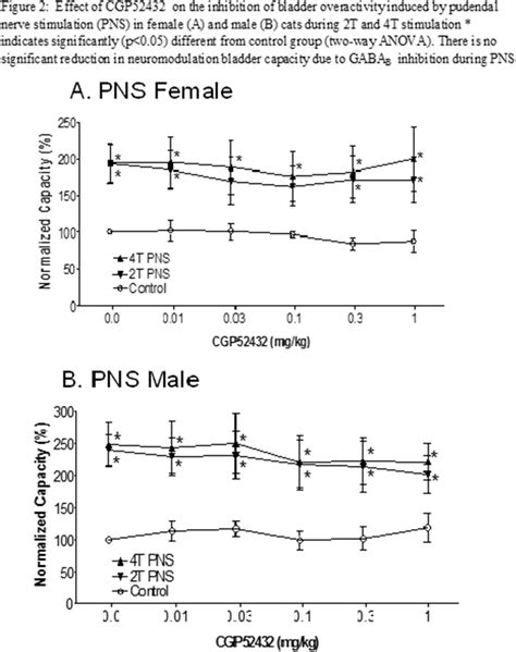 Mp31 17 Sex Specific Response Of Gabab Receptor Inhibition During