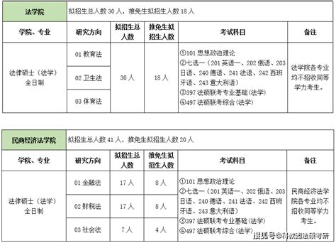 中国政法大学2022年法律硕士研究生招生目录和招生简章 知乎