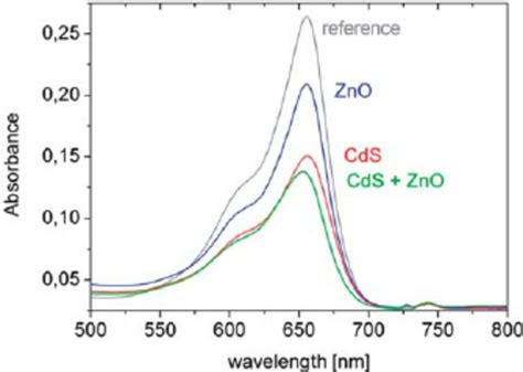 Sketch Of Conduction And Valence Band Levels In Zno And Cds Forming A Download Scientific