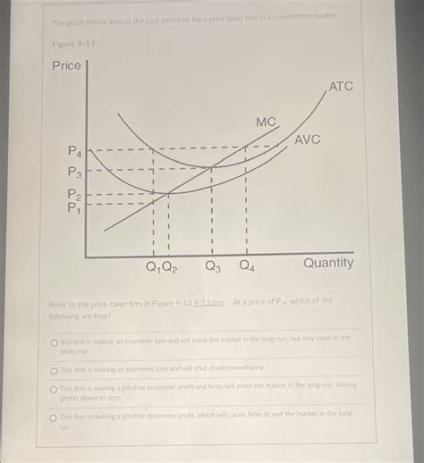 Solved The Graph Below Depicts The Cost Structure For A Price Taker