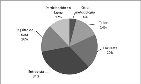 Herramientas Cualitativas Y Cuantitativas Empleadas Para La Captura De