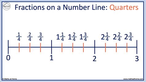 How to Plot Fractions on a Number Line: Examples – mathsathome.com